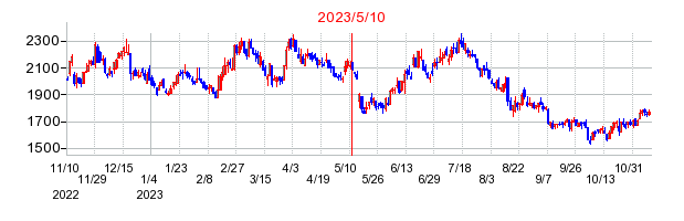 2023年5月10日 15:23前後のの株価チャート